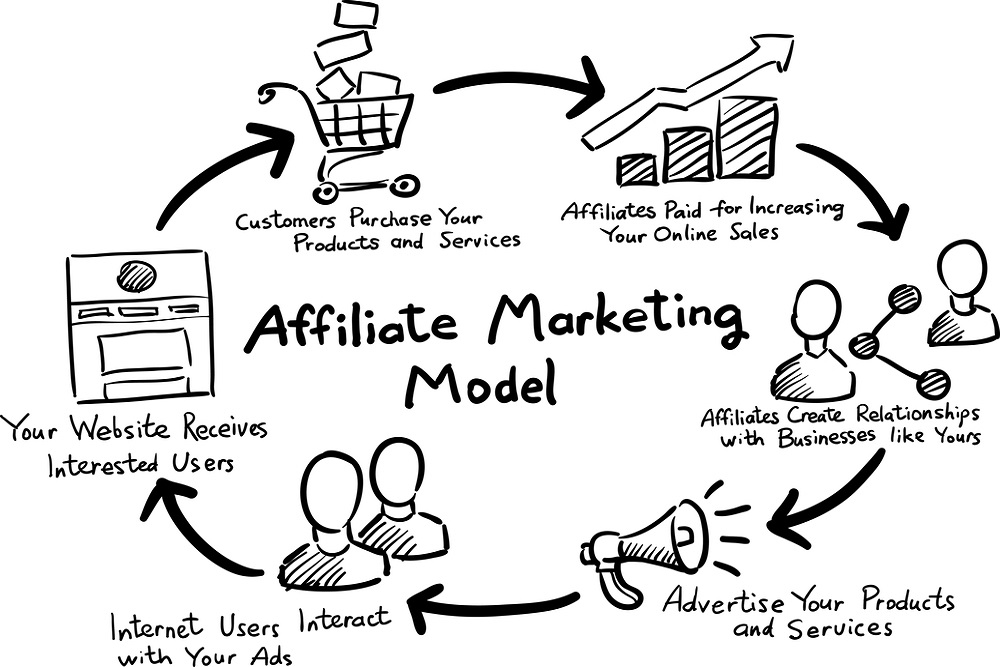 Affiliate marketing model