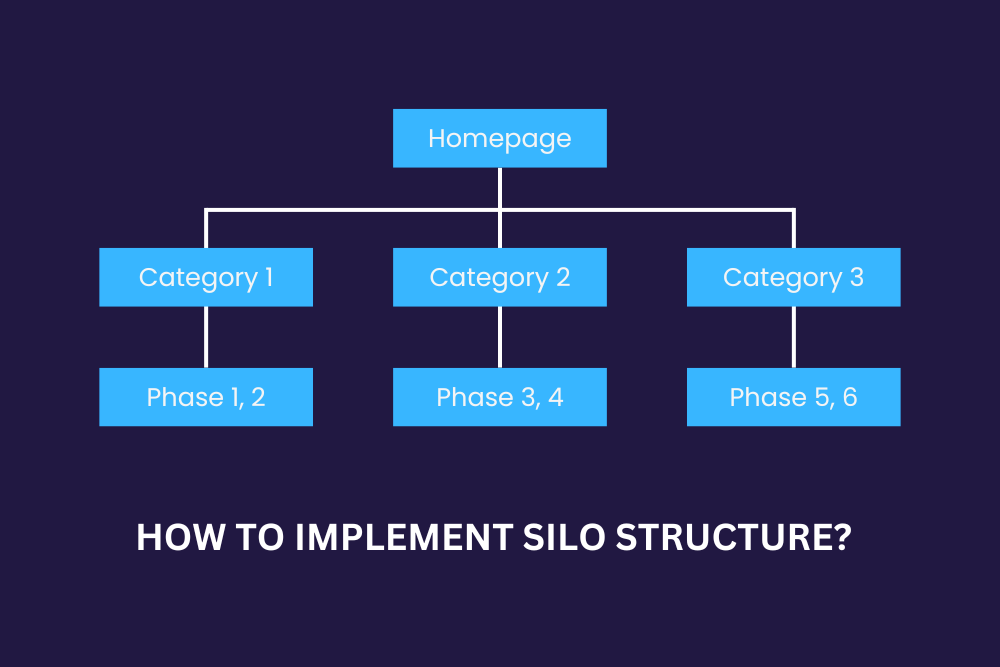 How to Implement Silo Structure