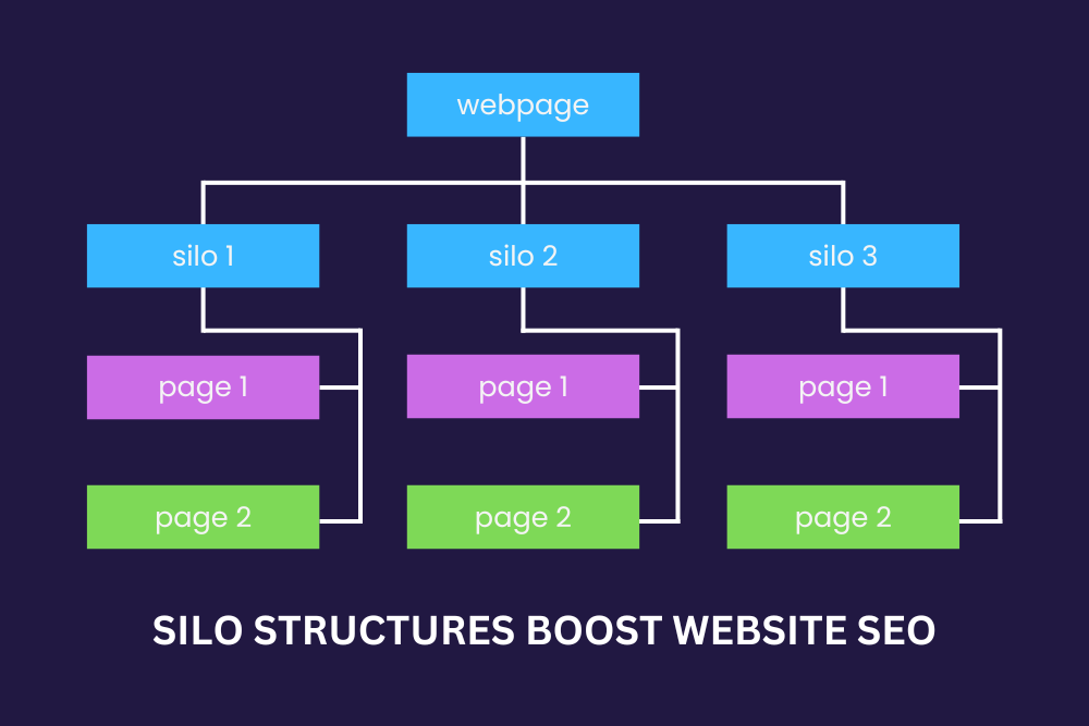 Silo Structures Boosts Website SEO