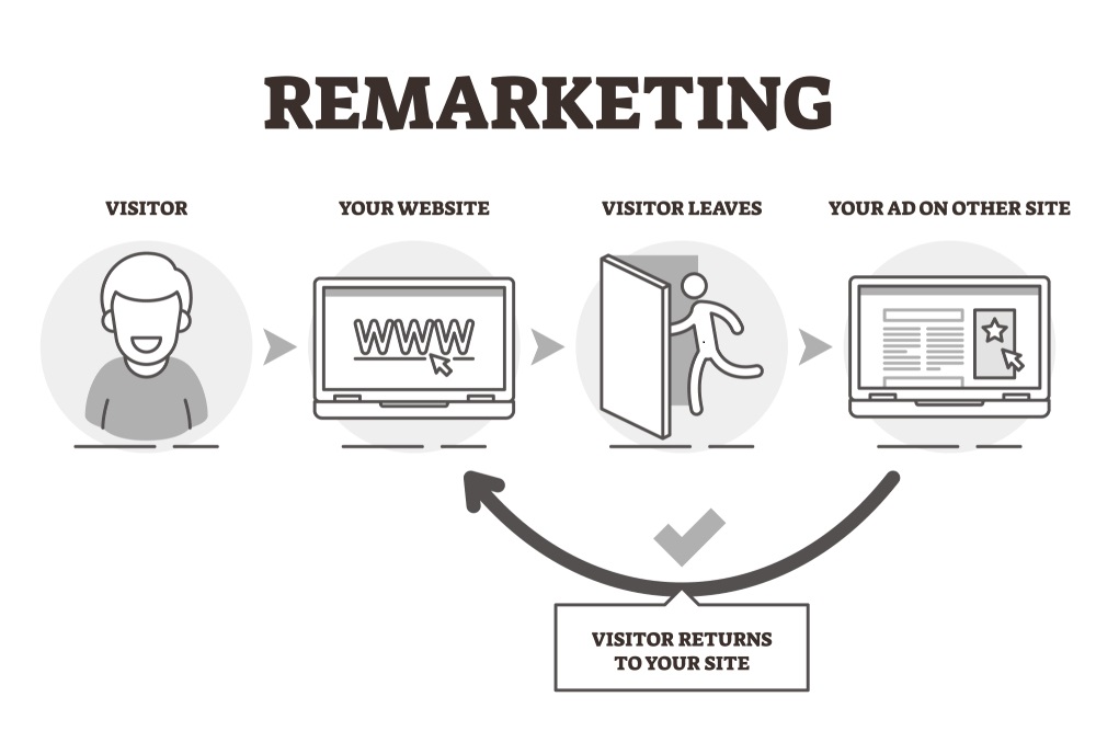 Remarketing PPC ads Model